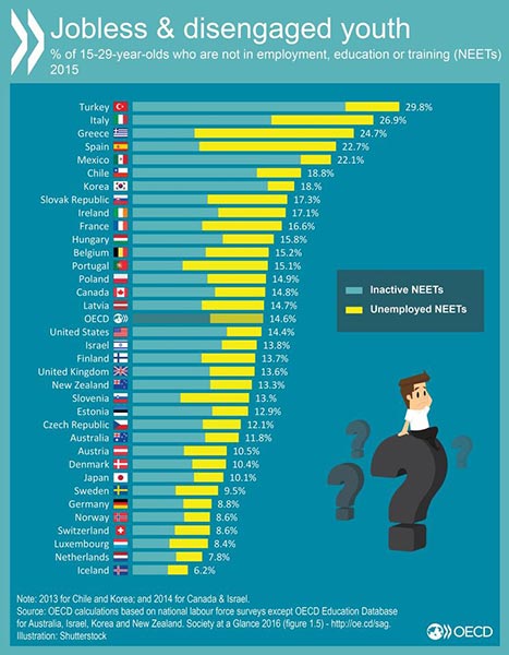 oecd_jobless_disengaged_youth_2015